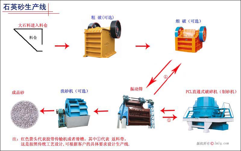 石英沙生產(chǎn)線產(chǎn)品圖片