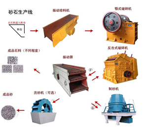 砂石生產(chǎn)線產(chǎn)品圖片