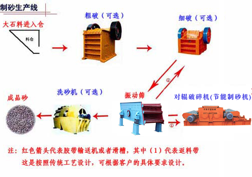 供應全套制砂生產(chǎn)線設(shè)備/鵝卵石制砂產(chǎn)品圖片