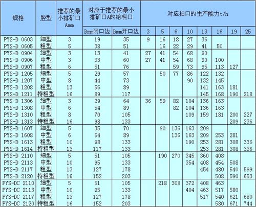 短頭型SMS圓錐破碎機(jī)開(kāi)路流程性能參數(shù)表
