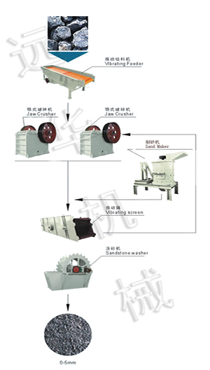 遠(yuǎn)華制砂生產(chǎn)線、遠(yuǎn)華及制砂生產(chǎn)線、遠(yuǎn)華河卵石制砂生產(chǎn)線產(chǎn)品圖片