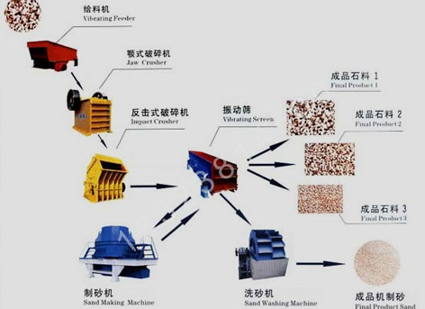 時(shí)產(chǎn)150噸制沙生產(chǎn)線產(chǎn)品圖片