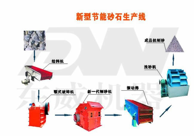 新型節(jié)能石料生產(chǎn)線產(chǎn)品圖片