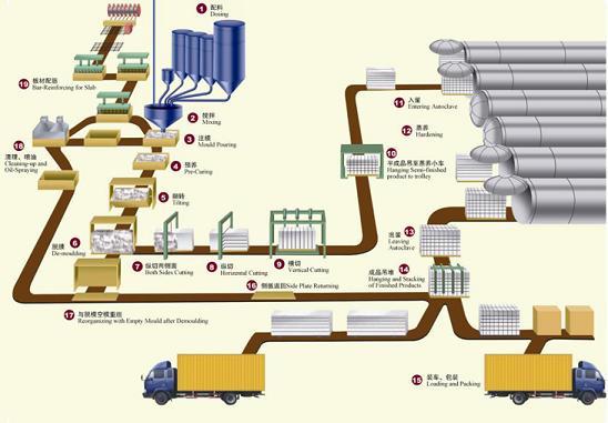 選購(gòu)加氣混凝土砌塊設(shè)備首先了解加氣混凝土生產(chǎn)工藝 產(chǎn)品圖片