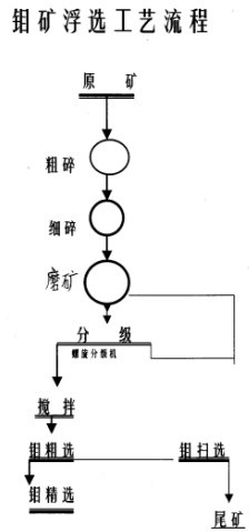 鉬礦選礦設(shè)備專(zhuān)供廠家，三兄重工制造三十年經(jīng)驗(yàn)，你值得信賴(lài)產(chǎn)品圖片