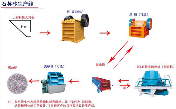 石英砂生產(chǎn)線產(chǎn)品圖片