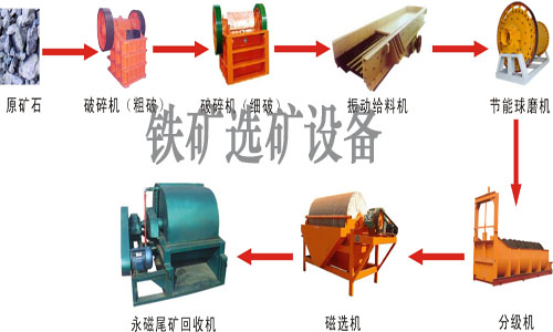 金礦選礦設(shè)備適合什么樣的金礦，赤鐵礦選礦設(shè)備廠家在哪兒產(chǎn)品圖片