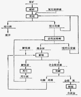 鉑思特從含砷炭的金礦中回收金的方法，難浸硫化金礦產(chǎn)品圖片