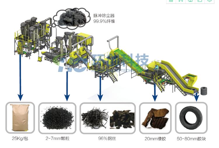 廢舊輪胎破碎生產線-環(huán)創(chuàng)科技產品圖片