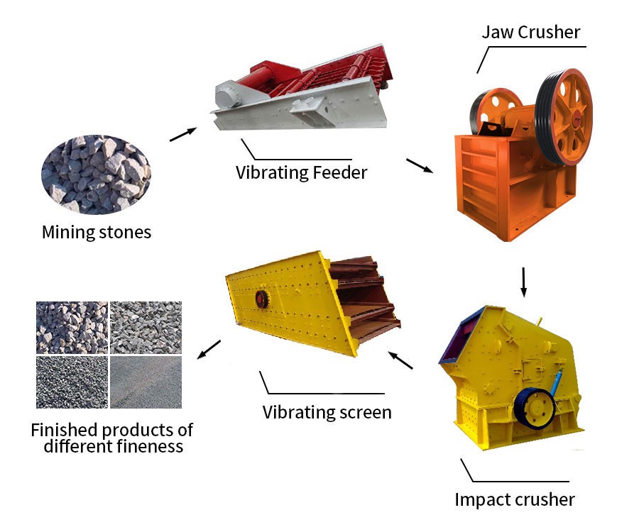 石料生產(chǎn)線_石頭破碎機產(chǎn)品圖片