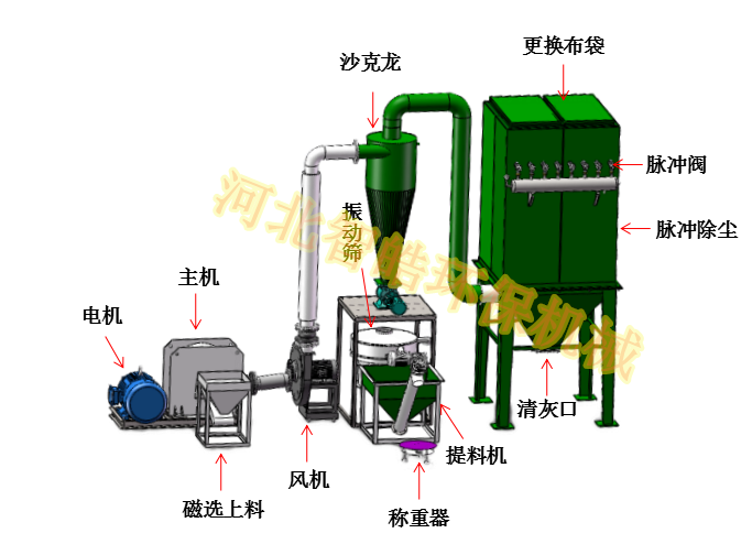 PVC復合材料磨粉機 自動定量裝袋磨粉機