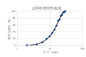 基于離散元EDEM的制砂機(jī)級配仿真分析