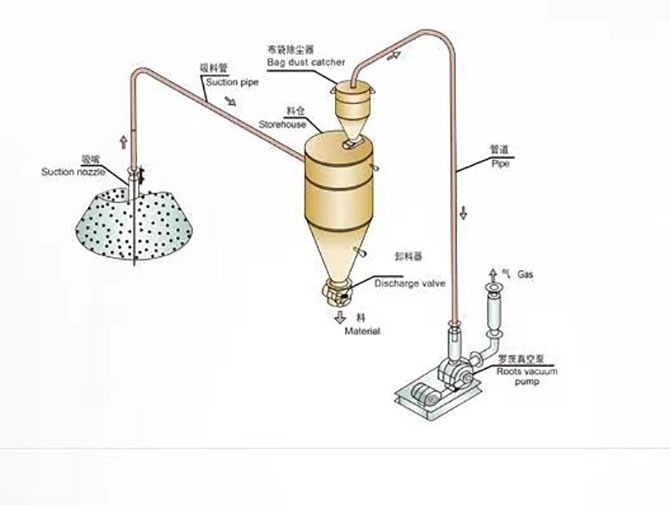 粉體氣力輸送設(shè)備  供料器