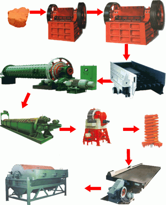 赤鐵礦選礦設備破碎機、球磨機、磁選機、高頻篩等設備工作線工作流程