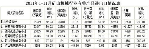 中國重型機械工業協會統計的2011年1-11月礦山機械行業有關產品進出口情況表