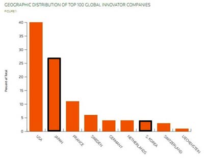 湯森路透(ThomsonReuters)&ldquo;2011年全球創新力公司100強&rdquo;排行榜