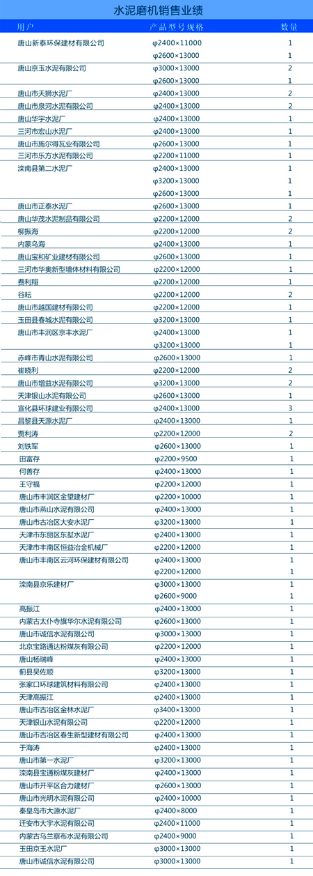 河北金馬礦山機水泥磨機銷售業績列表