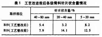 人工砂石料工藝改進前后各級骨料針片狀含量情況