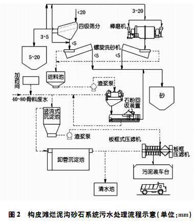 構(gòu)皮灘爛泥溝砂石系統(tǒng)污水處理流程示意圖