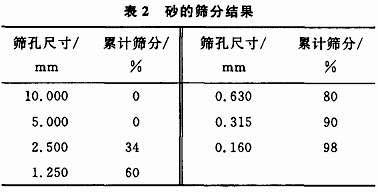 經(jīng)破碎機(jī)破碎后砂的篩分結(jié)果