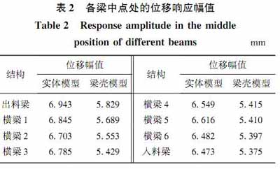 振動(dòng)篩結(jié)構(gòu)有限元模型進(jìn)行模態(tài)分析