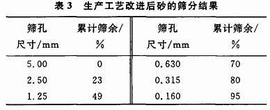 對(duì)洗砂機(jī)生產(chǎn)工藝改進(jìn)后砂的篩分結(jié)果