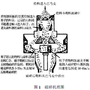 VB9000型制砂機(jī)的制砂機(jī)理