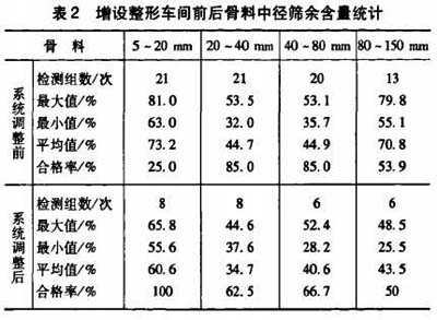 工藝調(diào)整前后骨料中徑篩余檢測數(shù)據(jù)