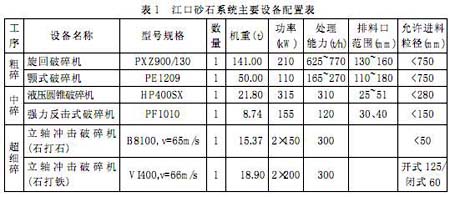 江口砂石系統(tǒng)中粗碎、中碎、細碎中所使用的不同破碎機設備