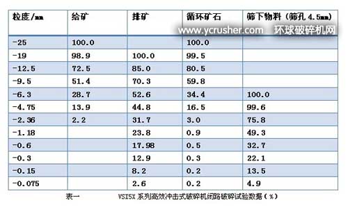 VSI5X系列高效沖擊式破碎機設備閉路破碎試驗數(shù)據