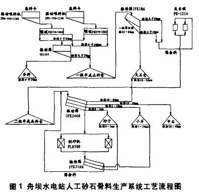 舟壩水電站人工砂石骨料加工系統(tǒng)生產(chǎn)工藝流程