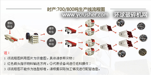 時產700/800噸石灰石碎石生產線流程圖