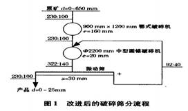 改進后的破碎篩分流程