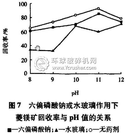 六偏磷酸鈉或水玻璃作用下菱鎂礦回收率與pH值的關系