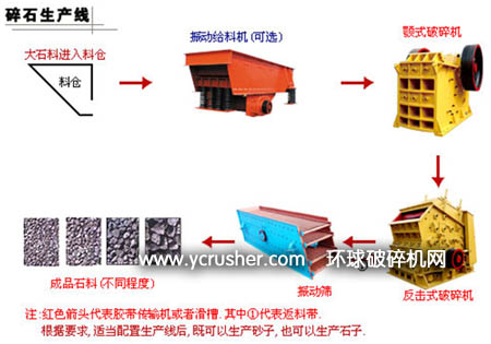 通用的碎石生產(chǎn)線設(shè)備流程