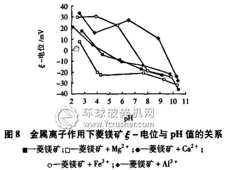 金屬離子作用下菱鎂礦&xi;－電位與pH值的關系