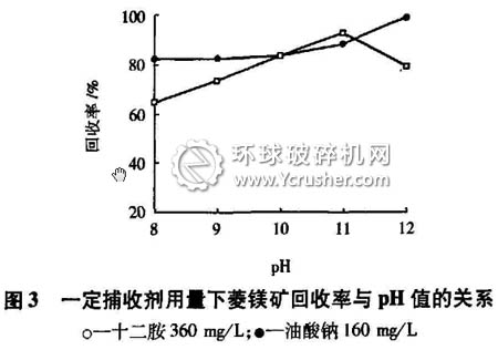 菱鎂礦特性研究之一定捕收劑用量下菱鎂礦回收率與pH值的關系