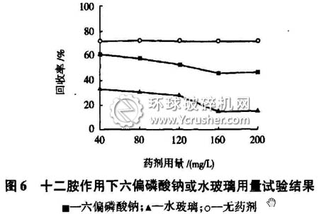 十二胺作用下六偏磷酸鈉或水玻璃用量試驗結果