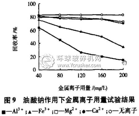 油酸鈉作用下金屬離子用量試驗結果