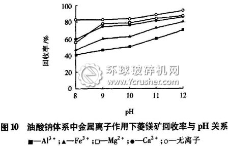 油酸鈉體系中金屬離子作用下菱鎂礦回收率與pH關系