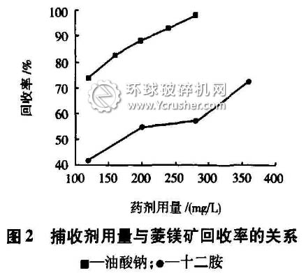 菱鎂礦特性研究之捕收劑用量與菱鎂礦回收率的關系