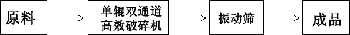 單輥破的破碎流程圖