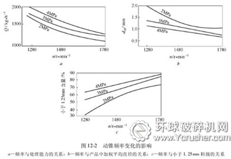 動(dòng)錐頻率變化圖