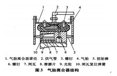 氣胎離合器結構