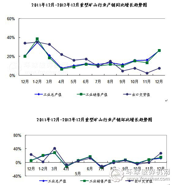 2012年重型礦山行業(yè)產銷同比、環(huán)比增長趨勢