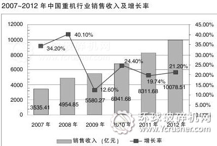 2007-2012年中國(guó)重機(jī)行業(yè)銷售收入及增長(zhǎng)率