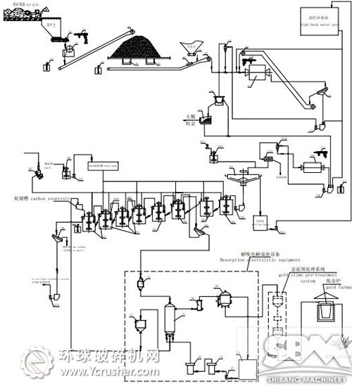 上海世邦機(jī)器為蘇丹FGM提供的金礦選礦生產(chǎn)線