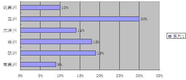 上屆博覽會數(shù)據(jù)統(tǒng)計&mdash;海外觀眾地區(qū)來源統(tǒng)計
