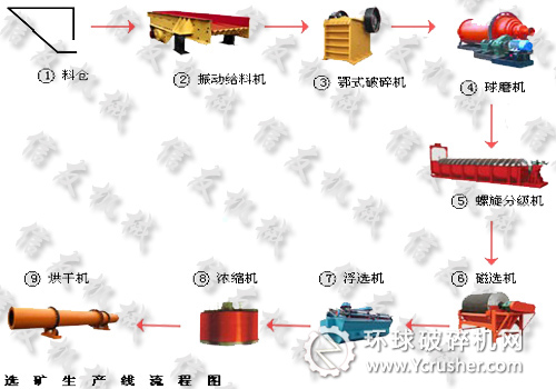 選礦生產線流程圖