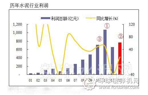 歷年水泥行業利潤曲線圖
